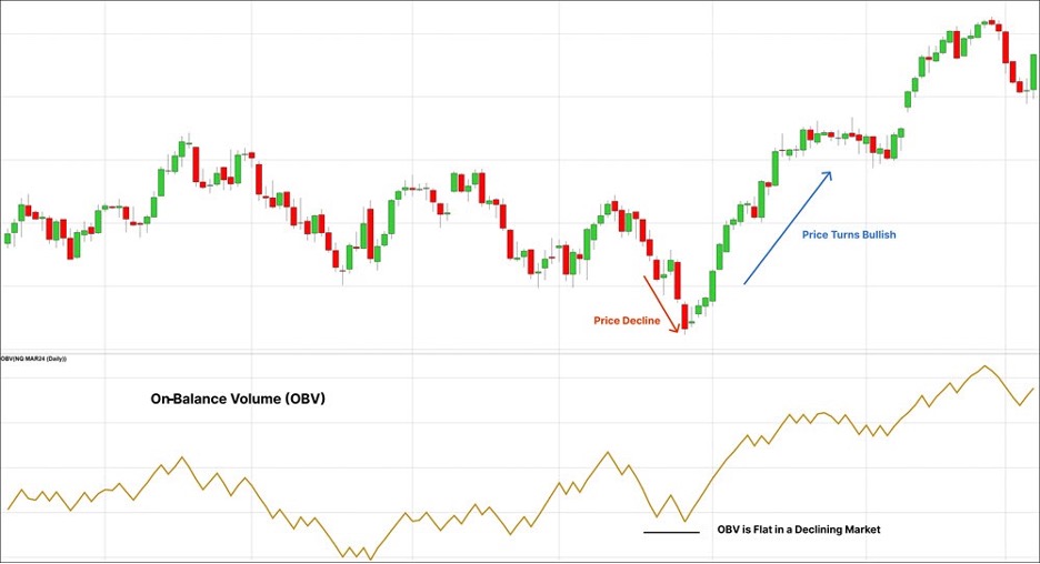 On-Balance Volume