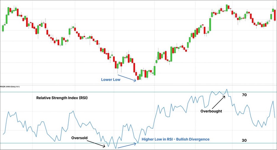 RSI