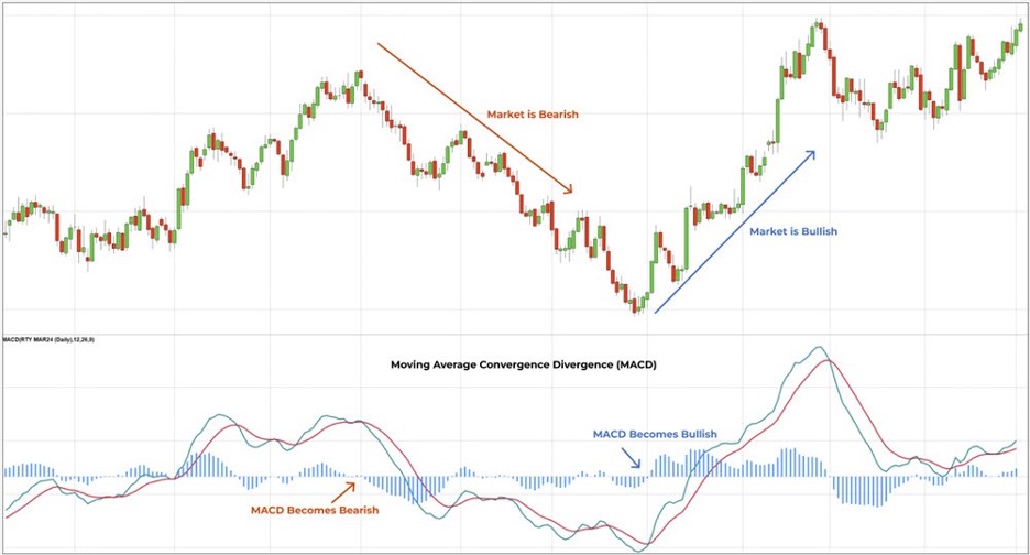 MACD